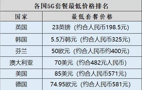 全球最便宜的5G流量？中国5G套餐价即将出炉