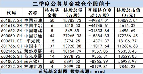 公募基金二季度调仓动向曝光，加仓工行超配制造业和TMT