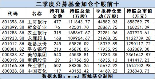 公募基金二季度调仓动向曝光，加仓工行超配制造业和TMT