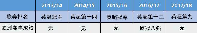 详细分析：从财务数据看莱斯特城能否再闯高峰？