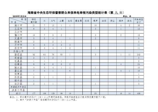 中央生态环保督察组向海南省移交第九批群众举报件