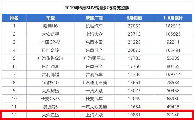 又一SUV销量黑马诞生，上市7月销量破8.6万辆，北京裸车不到11万