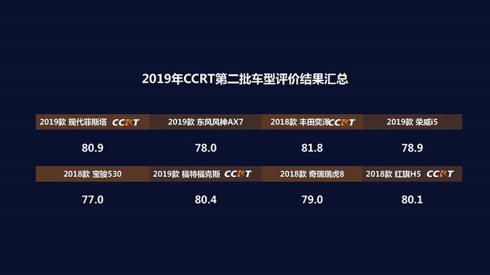 2019年CCRT第二批结果公布 4款车值得推荐 奕泽/菲斯塔成绩亮眼