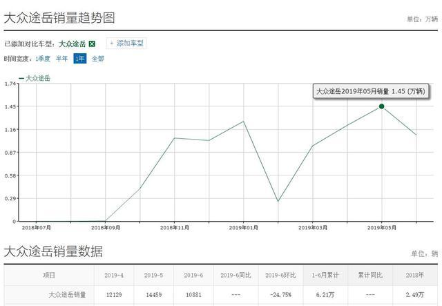 又一SUV销量黑马诞生，上市7月销量破8.6万辆，北京裸车不到11万