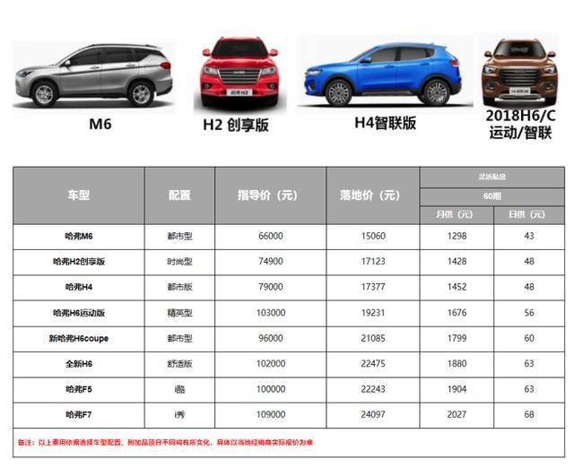 担心“门槛”太高？哈弗M6只要1.5万全包落地！