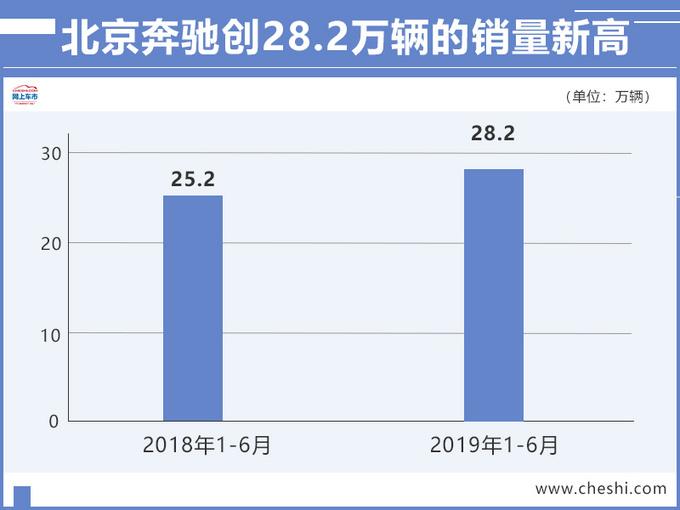 北汽集团收购戴姆勒5%股权