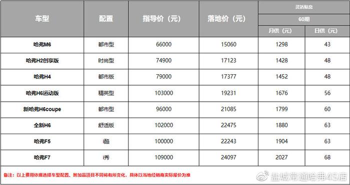 担心“门槛”太高？哈弗M6只要1.5万全包落地！