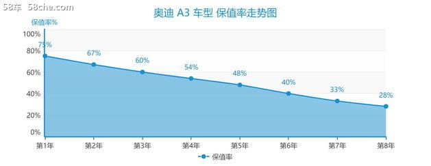 豪华入门级小型车 奥迪A3值不值得买？