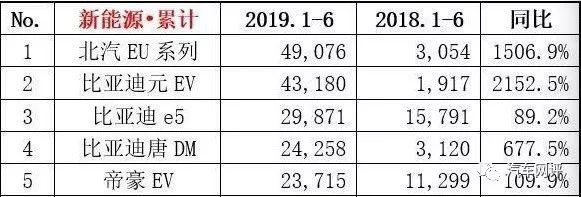 2019上半年新能源前五销量车型出炉，竟然满屏都是自主品牌！