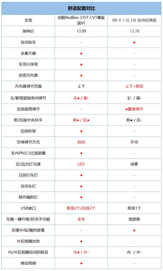 年轻人的第一台SUV，雪佛兰新一代创酷/本田XR-V该怎么选？