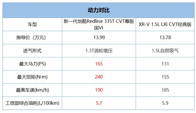 年轻人的第一台SUV，雪佛兰新一代创酷/本田XR-V该怎么选？