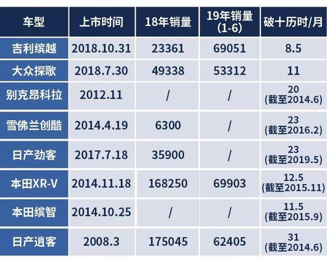 中国钢炮展现中国速度！吉利缤越仅用8.5个月突破10万销量