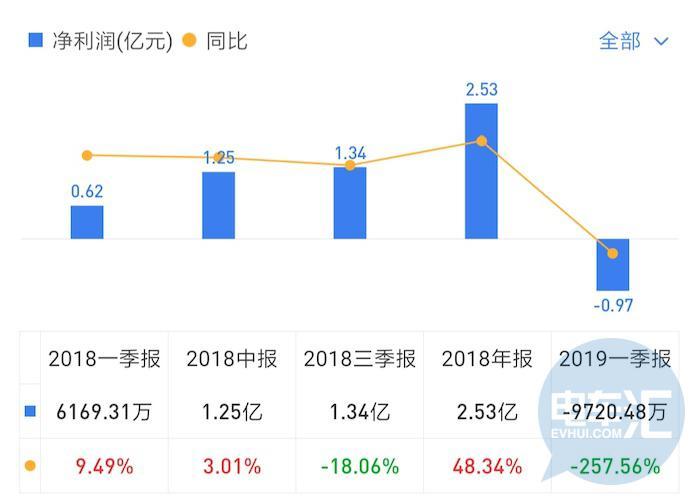 累计诉讼金额超14亿，6亿股份被冻结3年，力帆股份危机再现​