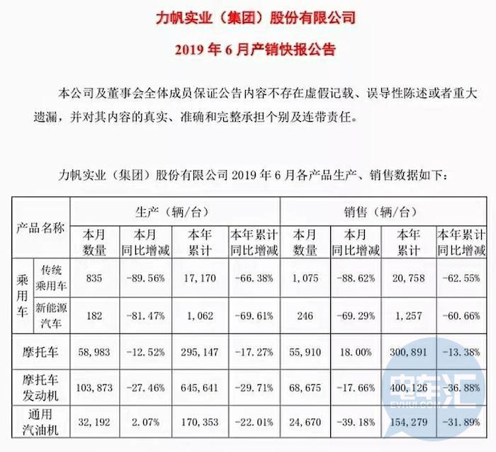 累计诉讼金额超14亿，6亿股份被冻结3年，力帆股份危机再现​