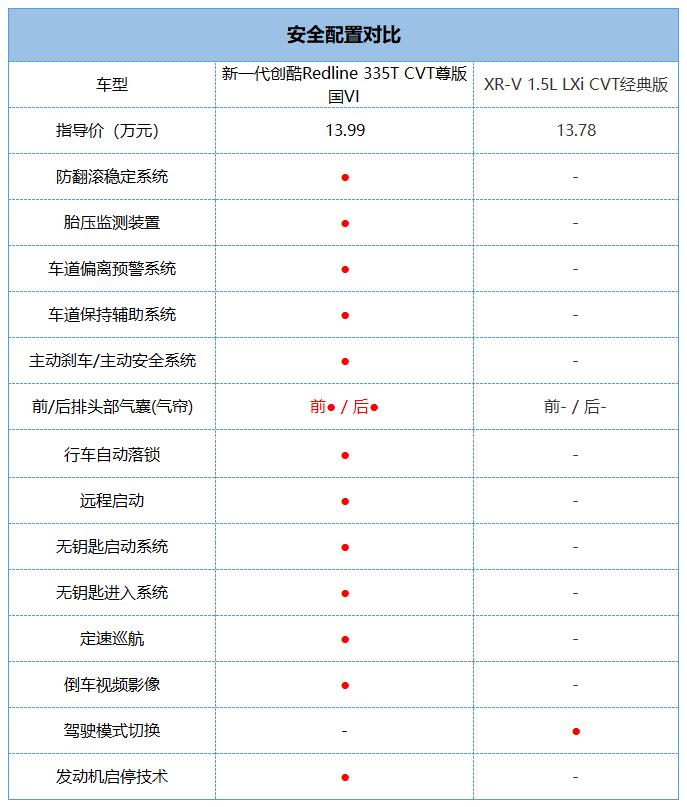 年轻人的第一台SUV，雪佛兰新一代创酷/本田XR-V该怎么选？