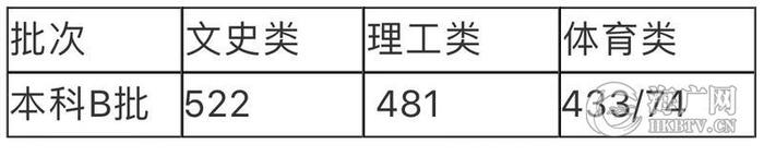 2019海南本科B批录取最低分数线公布　文史类522理工类481