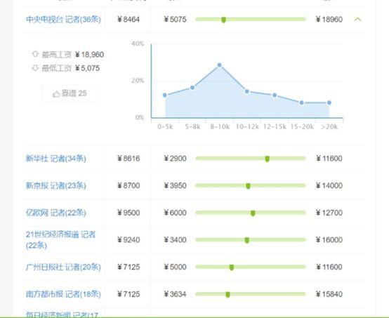 “高大上”的财经新闻记者工资真的高吗？