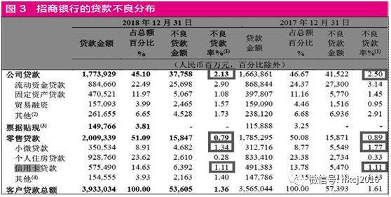 零售资产助招行实现高收益低风险