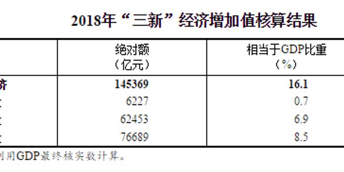 gdp为什么等于三个产业增加值_统计局 2016年GDP增6.7 第三产业增加值占51.6