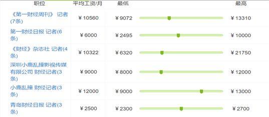 “高大上”的财经新闻记者工资真的高吗？