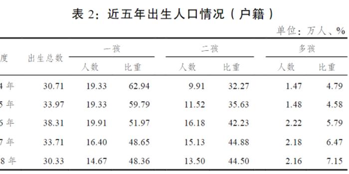 重庆出生人口数量_2020年出生人口数量