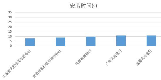 农商行手机银行评测：兼容问题大有改善，个别“胖子”需“保重”