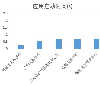 农商行手机银行评测：兼容问题大有改善，个别“胖子”需“保重”