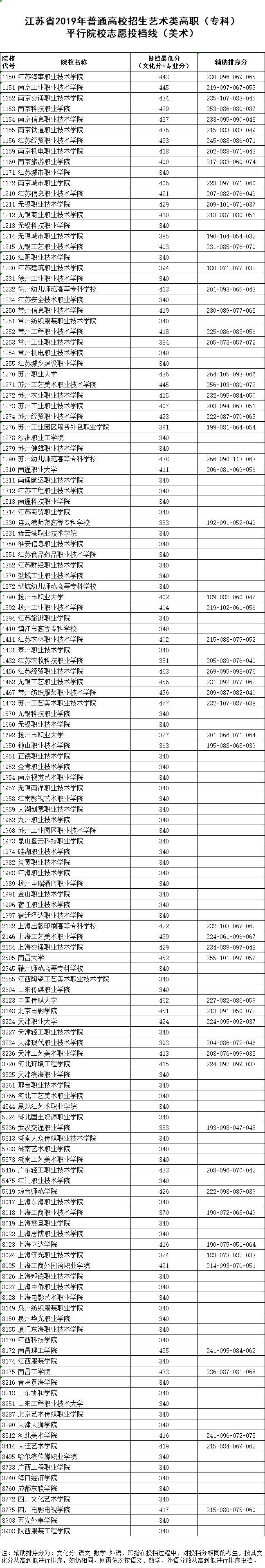 江苏省2019年普通高校招生体育类、艺术类高职（专科）平行院校志愿投档线出炉！