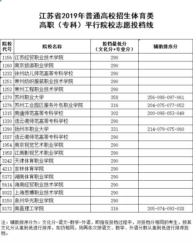 普通高校招生体育、艺术类高职（专科）院校投档线公布