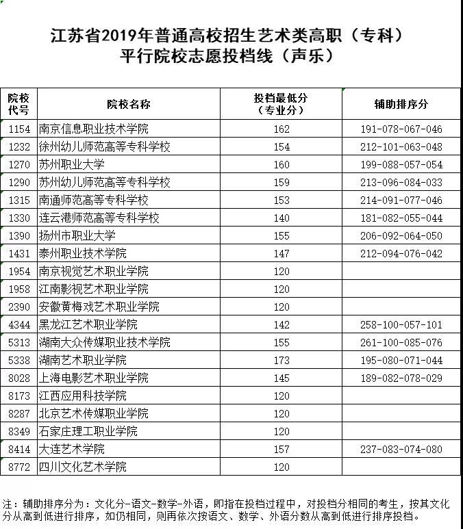 普通高校招生体育、艺术类高职（专科）院校投档线公布