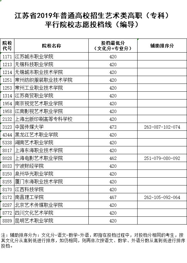 江苏省2019年普通高校招生体育类、艺术类高职（专科）平行院校志愿投档线出炉！