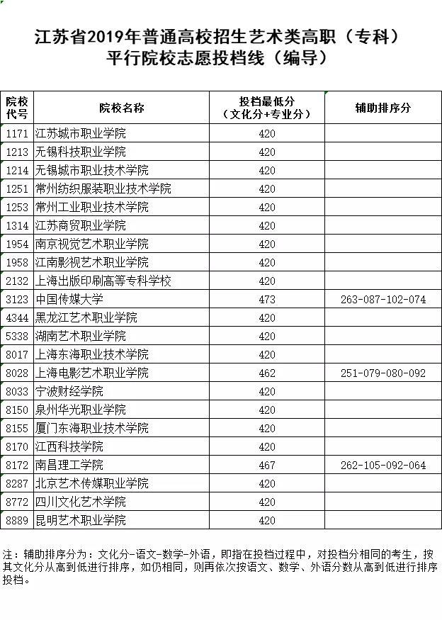 普通高校招生体育、艺术类高职（专科）院校投档线公布