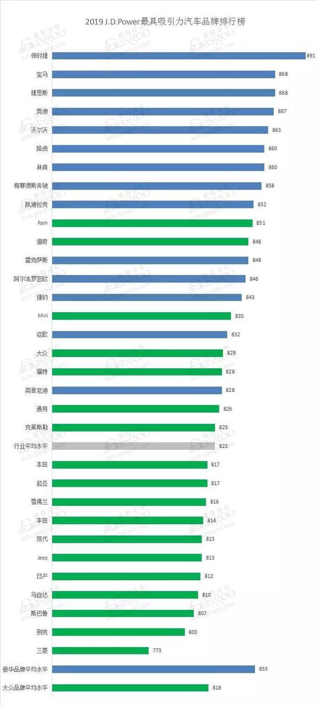 2019最具吸引力汽车品牌排行：不是大众，也不是丰田