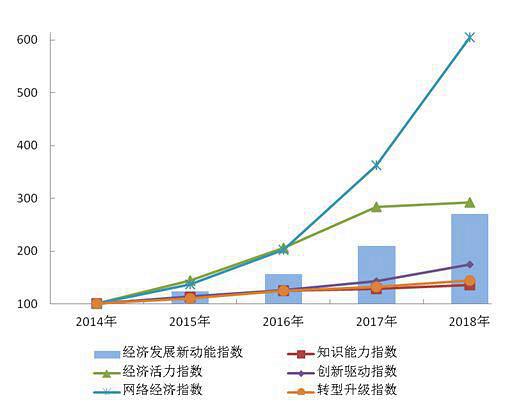 统计局：网络经济指数对经济发展新动能指数增长贡献最大