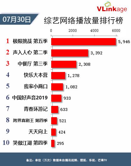 Vlinkage榜单 | 7月30日网播数据及艺人新媒体指数