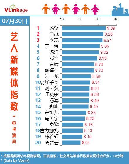 Vlinkage榜单 | 7月30日网播数据及艺人新媒体指数