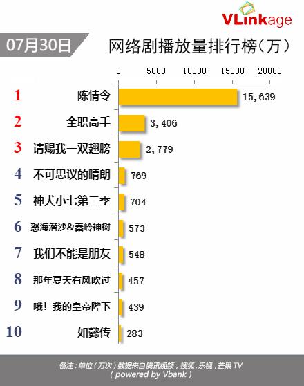 Vlinkage榜单 | 7月30日网播数据及艺人新媒体指数