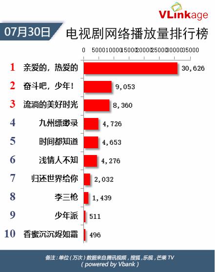 Vlinkage榜单 | 7月30日网播数据及艺人新媒体指数