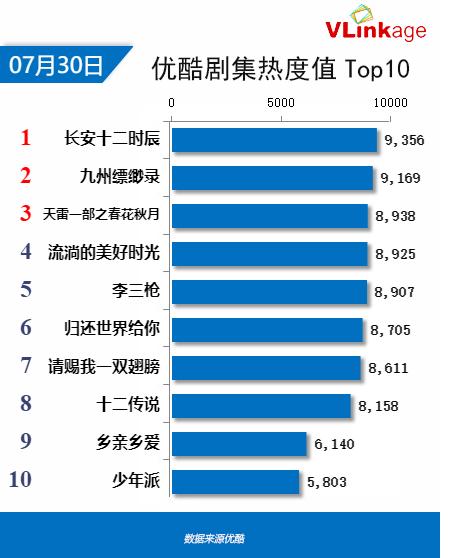 Vlinkage榜单 | 7月30日网播数据及艺人新媒体指数