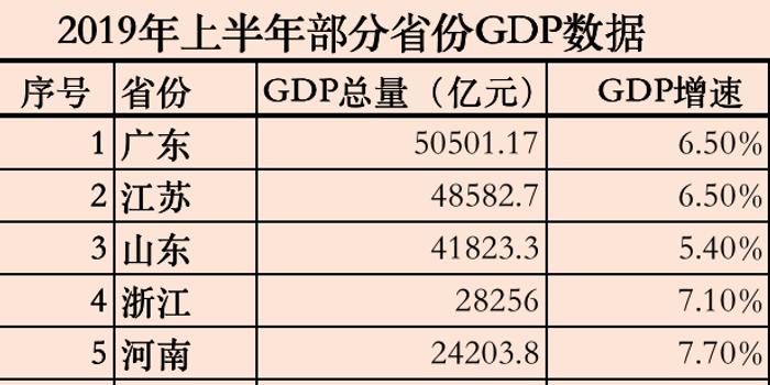 27省gdp(3)