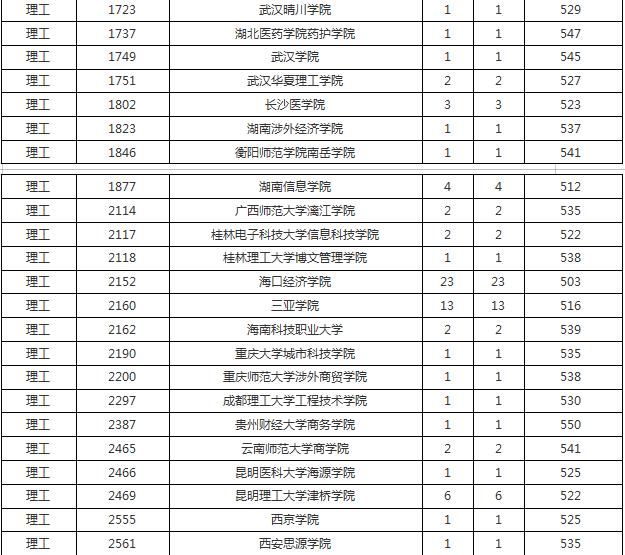 高考本科B批征集志愿平行投档分数线出炉 文史类考生582分可上海南科技职业大学