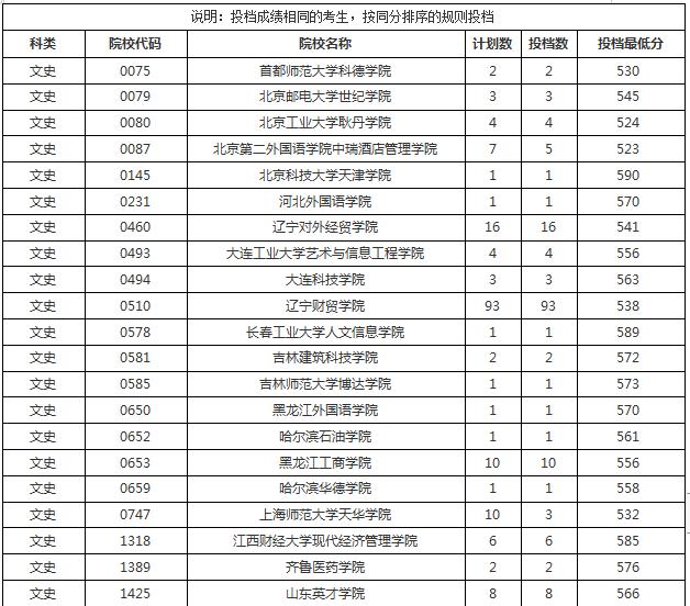 高考本科B批征集志愿平行投档分数线出炉 文史类考生582分可上海南科技职业大学