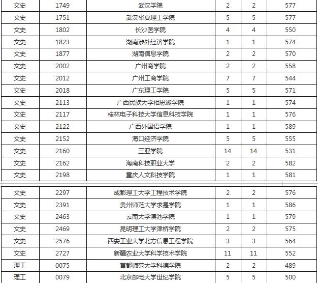 高考本科B批征集志愿平行投档分数线出炉 文史类考生582分可上海南科技职业大学