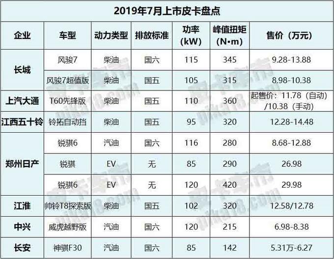 国六新品来袭，国五精品升级，7月皮卡新车盘点