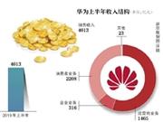 被列“实体名单”后首份财报华为上半年收入4013亿元