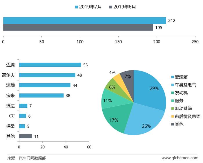 7月车企投诉排行：沃尔沃共振门持续发酵