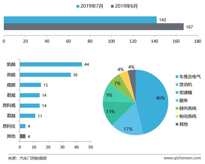 7月车企投诉排行：沃尔沃共振门持续发酵