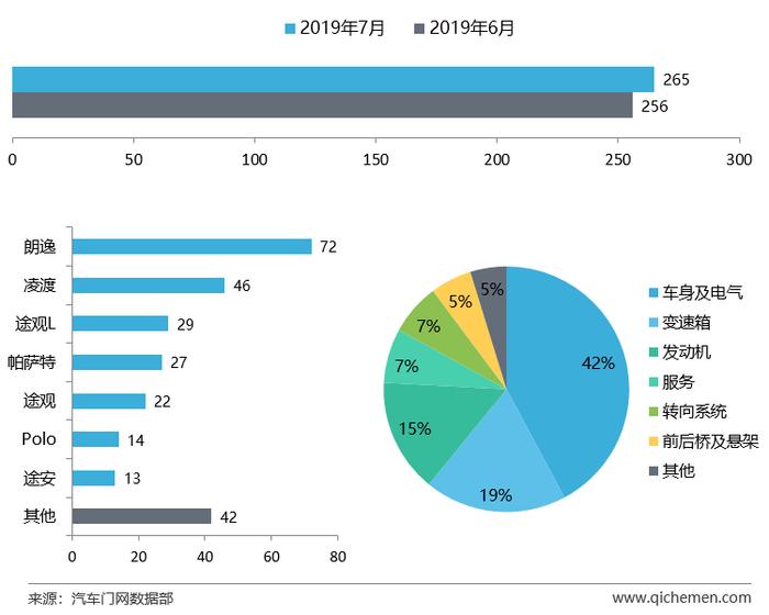 7月车企投诉排行：沃尔沃共振门持续发酵