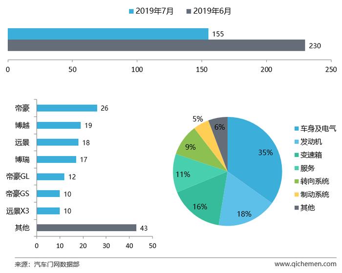 7月车企投诉排行：沃尔沃共振门持续发酵