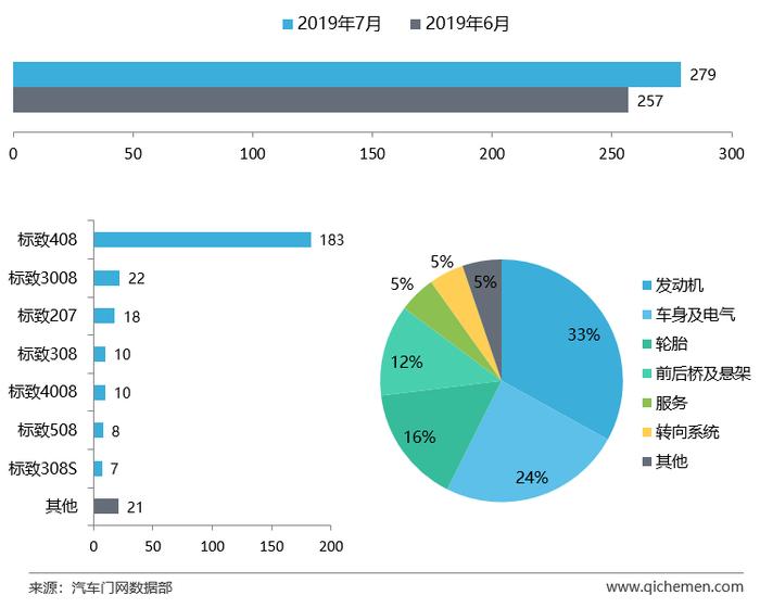 7月车企投诉排行：沃尔沃共振门持续发酵